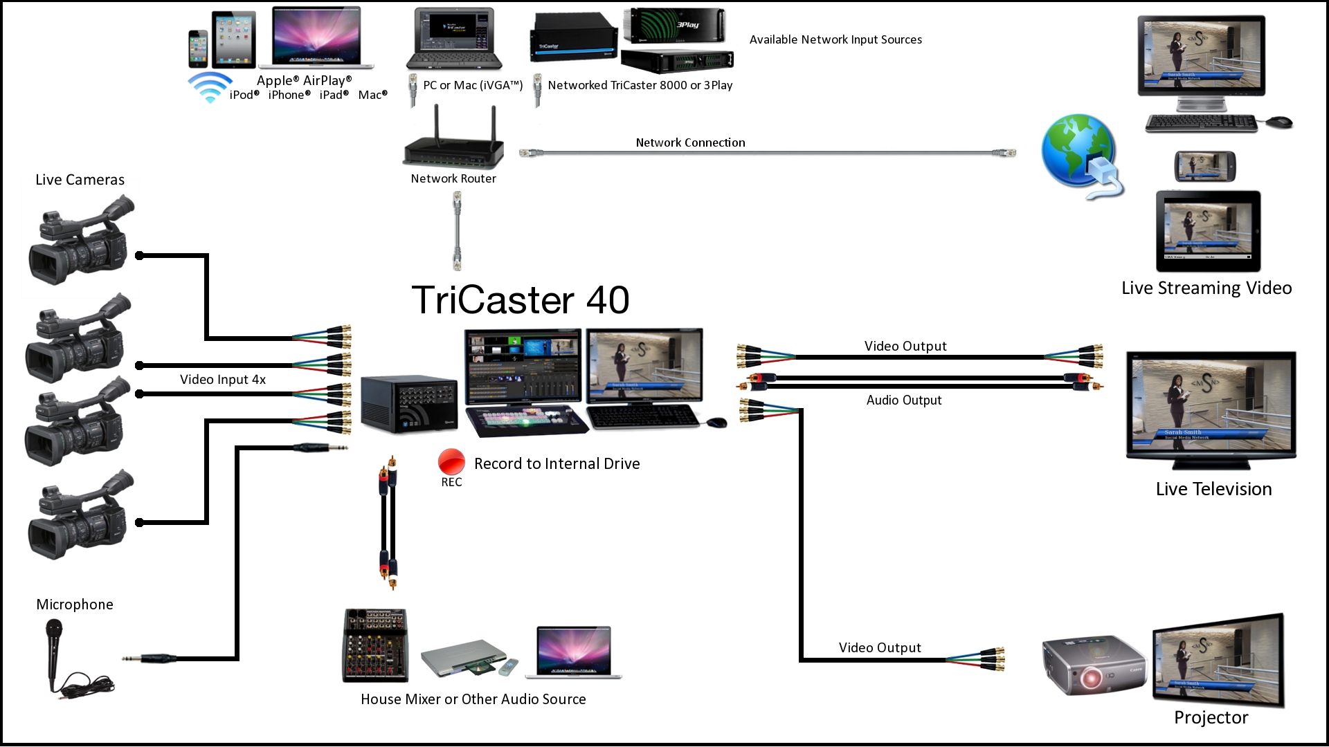 Newtek Tricaster 40